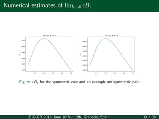 Numerical estimates of limϵ→0 ϵB1
0.2 0.4 0.6 0.8 1.0
1.00
0.95
0.90
0.85
0.80
0.75
b
=0.00, R=1.0
0.2 0.4 0.6 0.8 1.0
1.000
0.975
0.950
0.925
0.900
0.875
0.850
b
=0.71, R=1.0
Figure: ϵB1 for the symmetric case and an example antisymmetric pair.
EIG-GR 2019 June 10th - 12th, Granada, Spain. 33 / 38
 