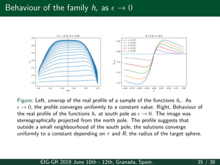 Behaviour of the family hϵ as ϵ → 0
0.0 0.2 0.4 0.6 0.8 1.0
/
1.8
2.0
2.2
2.4
2.6
2.8
3.0
h
= 0.71, R = 1.00
1.00 0.75 0.50 0.25 0.00 0.25 0.50 0.75 1.00
x
1.4
1.2
1.0
0.8
0.6
hlower
R=1.0, =0.4
=0.25
=0.20
=0.15
=0.10
=0.05
Figure: Left, unwrap of the real profile of a sample of the functions hϵ. As
ϵ → 0, the profile converges uniformly to a constant value. Right, Behaviour of
the real profile of the functions hϵ at south pole as ϵ → 0. The image was
stereographically projected from the north pole. The profile suggests that
outside a small neighbourhood of the south pole, the solutions converge
uniformly to a constant depending on τ and R, the radius of the target sphere.
EIG-GR 2019 June 10th - 12th, Granada, Spain. 35 / 38
 