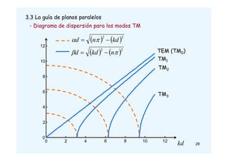 3.3 La guía de planos paralelos
0 2 4 6 8 10 12
0
2
4
6
8
10
12
   2
2
kd
n
d 
 

   2
2

 n
kd
d 

TM3
TM2
TM1
TEM (TM0)
kd
- Diagrama de dispersión para los modos TM
28
 