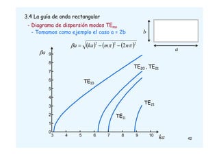 3.4 La guía de onda rectangular
- Diagrama de dispersión modos TEmn
3 4 5 6 7 8 9 10
0
1
2
3
4
5
6
7
8
9
TE10
TE20 , TE01
TE11
TE21
ka
a

     2
2
2
2 

 n
m
ka
a 


- Tomamos como ejemplo el caso a = 2b
a
b
42
 