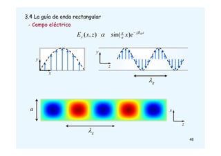 x
y
3.4 La guía de onda rectangular
z
j
a
y e
x
z
x
E 10
)
sin(
)
,
( 

 
- Campo eléctrico
g

x
z
a
g

y
z
46
 