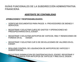 ATRIBUCIONES Y RESPONSABILIDADES:
 VERIFICAR DOCUMENTOS PARA PAGOS A PROVEEDORES DE BIENES Y
SERVICIOS.
 REGISTRAR Y SOLICITAR CUR'S DE GASTOS Y OPERACIONES NO
PRESUPESTARIAS EN EL ESIGEF .
 REGISTRAR Y SOLICITAR ANTICIPOS DE VIATICOS, RMU Y RENDICIONES DE
FONDOS EN EL ESIGEF.
 REGISTRAR Y SOLICITAR CUR`S DE DEVOLUCIONES DE VALORES EN EL
ESIGEF .
 REALIZAR CONTROL DE LIQUIDACION DE ANTICIPOS DE VIATICOS Y
SUBSISTENCIAS.
 REGISTRAR DISMINUCION DE EXISTENCIAS EN EL ESIGEF. REGISTRAR Y
LIQUIDAR FONDOS POR ANTICIPOS DE VIATICOS Y RMU EN EL SIGEIN .
ASISTENTE DE CONTABILIDAD
 