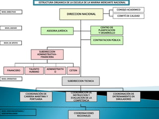 DIRECCION NACIONAL
CENTRO DE
PLANIFICACION
Y DESARROLLO
COORDINACIONES
REGIONALES
SUBDIRECCION
ADMINISTRATIVA-
FINANCIERA
COORDINACIÓN DE
CARRERA MARITIMA Y
PORTUARIA
ESTRUCTURA ORGANICA DE LA ESCUELA DE LA MARINA MERCANTE NACIONAL
COORDINACIÓN DE
ENTRENAMIENTO EN
SIMULADORES
NIVEL ASESOR
NIVEL DIRECTIVO
NIVEL DE APOYO
NIVEL OPERATIVO
COORDINACIÓN DE
INSTRUCCION Y
EVALUACION DE LA
COMPETENCIA
SUBDIRECCION TECNICA
CONSEJO ACADEMICO
COMITÉ DE CALIDAD
NIVEL DESCONCENTRADO /
DESCENTRALIZADO
ASESORIA JURÍDICA
FINANCIERO
ADMINISTRATIV
O
TALENTO
HUMANO
CETEIN
CONTRATACION PÚBLICA
 