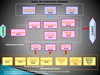 MAPA DE PROCESOS ESMENA
PROCESOS DE APOYO
FORMACIÓN
PC.02
ENTRENAMIENTO
PC.03
ESPECIALI-
ZACIÓN
PC.05
ATENCIÓN
AL CLIENTE
PE.03
PLANIFICACIÓN
DE LA CALIDAD
PE.01
REVISIÓN
DEL SGC
PE.02
AUDITORÍAS
INTERNAS
PA.05
MEDICIÓN,
ANÁLISIS Y
MEJORA
PA.07
ACCIONES
CORRECTIVAS
Y PREVENTIVAS
PA.06
FACTURACIÓN
PA.02
COMPRAS
PA.01
CLIENTE
CLIENTE
ALTAMENTE
CAPACITADO
PROCESOS CLAVES
PROCESOS ESTRATÉGICOS
EVAL.DE LA
COMPETENCIA
PC.06
PERFECCIONA-
MIENTO
PC.04
RECLUTAMIENTO
PC.01
CALIFIC.
INSTRUCTOR.
PC.07
CONTROL DE
CURSOS
PC.08
SIMULADORES
LABORATOR.
PC.09
RECURSOS
HUMANOS
PA.03
MANTENIMIENTO
PA.04
Gestión de Recursos
Procesos Externos: Capacitación de Gente de Mar (FUNDEMAR); Titulación de Tercer Nivel (UMET);
Servicio de Rancho; Servicio Transporte para Servidores Públicos.
 
