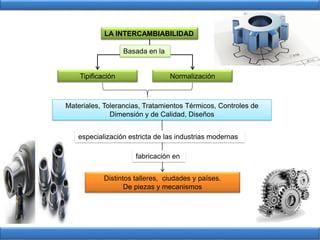 LA INTERCAMBIABILIDAD
Tipificación
Basada en la
Normalización
Materiales, Tolerancias, Tratamientos Térmicos, Controles de
Dimensión y de Calidad, Diseños
especialización estricta de las industrias modernas
Distintos talleres, ciudades y países.
De piezas y mecanismos
fabricación en
 