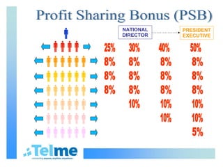 Profit Sharing Bonus (PSB)        .                                                                                                                      25% 8% 8% 8% NATIONAL DIRECTOR 30% 10% PRESIDENT EXECUTIVE 40% 10% 8% 8% 8% 10% 8% 8% 8% 50% 10% 10% 8% 8% 8% 5% 