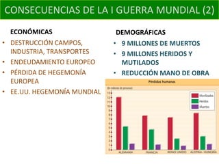 CONSECUENCIAS DE LA I GUERRA MUNDIAL (2)
    ECONÓMICAS                  DEMOGRÁFICAS
•   DESTRUCCIÓN CAMPOS,        • 9 MILLONES DE MUERTOS
    INDUSTRIA, TRANSPORTES     • 9 MILLONES HERIDOS Y
•   ENDEUDAMIENTO EUROPEO        MUTILADOS
•   PÉRDIDA DE HEGEMONÍA       • REDUCCIÓN MANO DE OBRA
    EUROPEA
•   EE.UU. HEGEMONÍA MUNDIAL
 