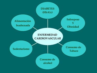 Alimentación  Inadecuada Sedentarismo Consumo de alcohol Consumo de  Tabaco Sobrepeso Y Obesidad DIABETES (HbA1c) ENFERMEDAD  CARDIOVASCULAR 
