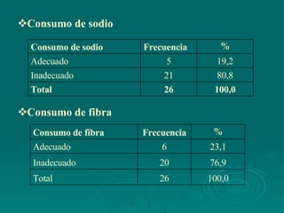 Consumo de sodio Consumo de fibra 100,0 26 Total 80,8 21 Inadecuado 19,2 5 Adecuado % Frecuencia Consumo de sodio 100,0 26 Total 76,9 20 Inadecuado 23,1 6 Adecuado % Frecuencia Consumo de fibra 