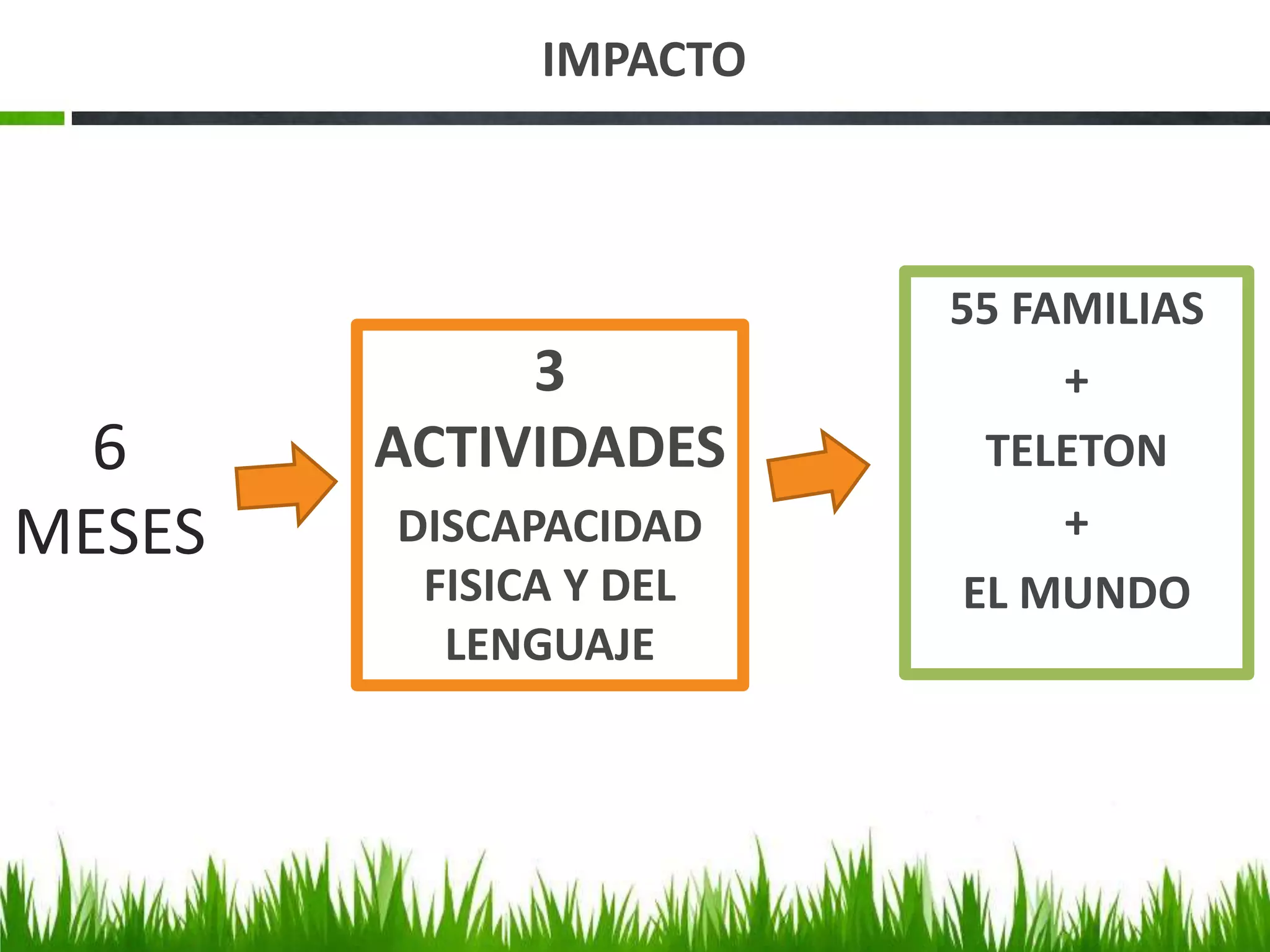 IMPACTO



                        55 FAMILIAS
             3               +
  6     ACTIVIDADES       TELETON
MESES   DISCAPACIDAD         +
         FISICA Y DEL    EL MUNDO
          LENGUAJE
 