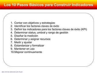 1. Contar con objetivos y estrategias
2. Identificar los factores claves de éxito
3. Definir los indicadores para los factores claves de éxito (KPI)
4. Determinar status, umbral y rango de gestión
5. Diseñar la medición
6. Determinar y asignar recursos
7. Medir y ajustar
8. Estandarizar y formalizar
9. Mantener en uso
10.Mejorar continuamente
MBA CRISTIAN ABRAHAM CURO ROJAS
Los 10 Pasos Básicos para Construir Indicadores
 