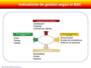 Indicadores de gestión según el BSC
MBA CRISTIAN ABRAHAM CURO ROJAS
Rentabilidad
Ventas
Ingresos
Satisfacción
Fidelidad
Cantidad de clientes
Costo
Tiempo
Calidad
Productividad
Niveles de competencia
Rotación de personal
 