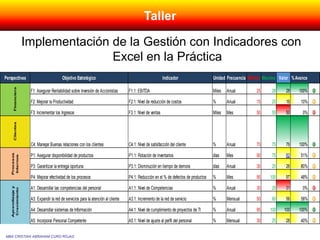 Perspectivas Objetivo Estratégico Indicador Unidad Frecuencia Minimo Maximo Valor %Avance
F1: Asegurar Rentabilidad sobre Inversión de Accionistas F1.1: EBITDA Miles Anual 25 28 28 100%
F2: Mejorar la Productividad F2.1: Nivel de reducción de costos % Anual 15 25 16 10%
F3: Incrementar los Ingresos F3.1: Nivel de ventas Miles Mes 50 55 50 0%
C4: Manejar Buenas relaciones con los clientes C4.1: Nivel de satisfacción del cliente % Anual 70 75 76 100%
P1: Asegurar disponibilidad de productos P1.1: Rotación de inventarios días Mes 90 75 82 51%
P3: Garantizar la entrega oportuna P3.1: Disminución en tiempo de demora días Anual 30 25 26 80%
P4: Mejorar efectividad de los procesos P4.1: Reducción en el % de defectos de productos % Mes 95 100 97 48%
A1: Desarrollar las competencias del personal A1.1: Nivel de Competencias % Anual 30 25 31 0%
A3: Expandir la red de servicios para la atención al cliente A3.1: Incremento de la red de servicio % Mensual 50 60 56 58%
A4: Desarrollar sistemas de Información A4.1: Nivel de cumplimiento de proyectos de TI % Anual 95 100 100 100%
A5: Incorporar Personal Competente A5.1: Nivel de ajuste al perfil del personal % Mensual 30 25 28 40%
Financiera
Clientes
Procesos
Internos
Aprendizaje
y
Crecimiento
Taller
MBA CRISTIAN ABRAHAM CURO ROJAS
Implementación de la Gestión con Indicadores con
Excel en la Práctica
 
