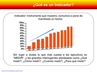MBA CRISTIAN ABRAHAM CURO ROJAS
¿Qué es un Indicador?
Indicador: Instrumento que muestra, comunica o pone de
manifiesto un hecho
Sin lugar a dudas lo que más cuesta a los ejecutivos es
“MEDIR”, y las grandes interrogantes planteadas como ¿Qué
medir?, ¿Cómo medir?, ¿Cuándo medir?, ¿Para qué medir?
 