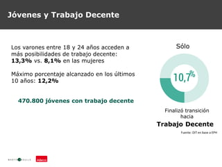 Jóvenes y Trabajo Decente
Los varones entre 18 y 24 años acceden a
más posibilidades de trabajo decente:
13,3% vs. 8,1% en las mujeres
Máximo porcentaje alcanzado en los últimos
10 años: 12,2%
470.800 jóvenes con trabajo decente
Sólo
Finalizó transición
hacia
Trabajo Decente
Fuente: OIT en base a EPH
 