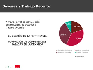 Jóvenes y Trabajo Decente
A mayor nivel educativo más
posibilidades de acceder a
trabajo decente
EL DESAFÍO DE LA PERTINENCIA
FORMACIÓN DE COMPETENCIAS
BASADAS EN LA DEMANDA
Fuente: OIT
 
