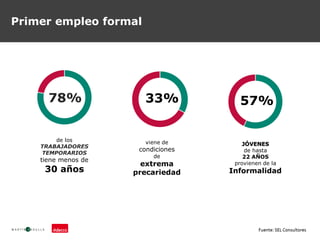 Primer empleo formal
33%
viene de
condiciones
de
extrema
precariedad
JÓVENES
de hasta
22 AÑOS
provienen de la
Informalidad
de los
TRABAJADORES
TEMPORARIOS
tiene menos de
30 años
78% 57%
 