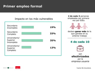 Primer empleo formal
Impacto en los más vulnerables
19%
33%
Secundario
Incompleto
Secundario
Completo
Universitario/
Superior
Incompleto
Universitario/
Superior
Completo
35%
13%
declara ganar más de lo
que ganaba en su
anterior trabajo
2 de cada 3 personas
empleadas por primera
vez por ESEs
4 de cada 10
son
efectivizados
por la
empresa usuaria
 