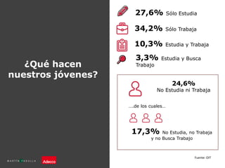 ¿Qué hacen
nuestros jóvenes?
3,3% Estudia y Busca
Trabajo
27,6% Sólo Estudia
10,3% Estudia y Trabaja
34,2% Sólo Trabaja
24,6%
No Estudia ni Trabaja
….de los cuales…
17,3% No Estudia, no Trabaja
y no Busca Trabajo
Fuente: OIT
 