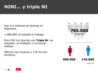 NINI… y triple NI
Hay 4.4 millones de jóvenes en
Argentina.
1.086.000 no estudia ni trabaja.
Pero 765 mil jóvenes son Triple Ni: no
estudian, no trabajan y no buscan
trabajo.
589 mil son mujeres y 176 mil son
hombres.
765.000
Triple Ni
589.000 176.000
Fuente: OIT
 
