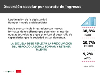 Deserción escolar por estrato de ingresos
38,8%
20,7%
9,2%
BAJO
MEDIO
ALTO
Legitimación de la desigualdad
Romper modelo enciclopedista
Hacia una currícula integradora con nuevos
formatos de enseñanza que potencien el uso de
nuevas tecnologías y que prioricen el desarrollo de
capacidades que la sociedad actual demanda.
LA ESCUELA DEBE REPLICAR LA PREOCUPACION
DEL MERCADO LABORAL: FORMAR Y RETENER
TALENTO
Fuente: OIT/EPH
 