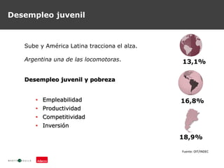 Desempleo juvenil
Fuente: OIT/INDEC
Sube y América Latina tracciona el alza.
Argentina una de las locomotoras.
Desempleo juvenil y pobreza
• Empleabilidad
• Productividad
• Competitividad
• Inversión
13,1%
16,8%
18,9%
 