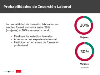 Probabilidades de Inserción Laboral
Fuente: OIT
La probabilidad de inserción laboral en un
empleo formal aumenta entre 20%
(mujeres) y 30% (varones) cuando:
• Finalizan los estudios formales
• Acceden a una experiencia formal
• Participan en un curso de formación
profesional
20%
30%
Mujeres
Varones
 