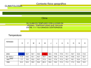 Contexto físico geográfico CLIMATOLOGIA: Clima  SU CLIMA ES TEMPLADO CON LLUVIAS EN VERANO. TEMPERATURAS QUE OSCILAN ENTRE 11 Y 19.8 GRADOS CENTÍGRADOS.  Temperatura 11.00 19.8 14.0 15.6 17.3 17.2 17.4 19.2 19.0 20.3 18.4 18.0 14.9 12.3 1994 11.8 12.4 16.1 16.7 17.3 17.4 19.2 17.3 16.7 10.2 9.9 7.7 1981 12.7 13.7 15.6 16.7 17.4 18.4 18.9 18.7 16.7 15.1 13.0 11.8 De 1975 a 2002 11.6 12.9 16.7 17.1 17.8 17.8 19.5 19.8 18.0 16.7 13.7 11.0 2002                           D N O S A J J M A M F E PERIODO 