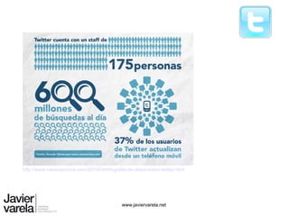 http://www.rosauraochoa.com/2010/04/infografia-de-datos-sobre-twitter.html




                                           ...
