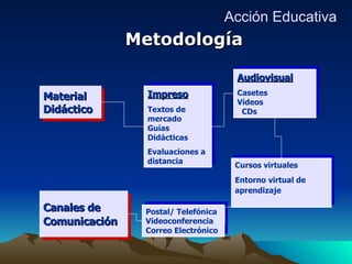 Metodología   Material  Didáctico Canales de  Comunicación   Postal/ Telefónica Videoconferencia Correo Electrónico Impreso Textos de mercado  Guías Didácticas Evaluaciones a distancia Audiovisual Casetes  Vídeos  CDs Cursos virtuales Entorno virtual de aprendizaje   Acción Educativa 