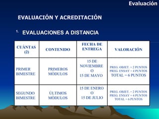 Evaluación EVALUACIÓN Y ACREDITACIÓN 1. EVALUACIONES A DISTANCIA PREG. OBJET. = 2 PUNTOS PREG. ENSAY = 4 PUNTOS TOTAL = 6 PUNTOS 15 DE ENERO  O 15 DE JULIO ÙLTIMOS MÒDULOS SEGUNDO BIMESTRE PREG. OBJET. = 2 PUNTOS PREG. ENSAY = 4 PUNTOS TOTAL = 6 PUNTOS 15 DE NOVIEMBRE  O 15 DE MAYO  PRIMEROS MÒDULOS PRIMER BIMESTRE VALORACIÓN FECHA DE ENTREGA CONTENIDO CUÀNTAS  (2) 