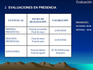 Evaluación PROMOCIÓN: MÁXIMO: 40/40 MÍNIMO:  28/40 2 . EVALUACIONES EN PRESENCIA 20  PUNTOS (cada bimestre) Final de febrero Final de agosto SUPLETORIA 14 PUNTOS Final de enero Final de julio SEGUNDA PRESENCIAL 14 PUNTOS Final de noviembre Final de mayo PRIMERA PRESENCIAL VALORACIÓN FECHA DE REALIZACIÓN CUÀNTAS  (3) 