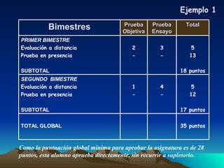 Como la puntuación global mínima para aprobar la asignatura es de 28 puntos, esta alumno aprueba directamente, sin recurrir a supletorio.  Ejemplo 1 35 puntos TOTAL GLOBAL 5 12 17 puntos 4 - 1 - SEGUNDO  BIMESTRE Evaluación a distancia Prueba en presencia SUBTOTAL 5 13 18 puntos 3 - 2 - PRIMER BIMESTRE Evaluación a distancia Prueba en presencia SUBTOTAL Total Prueba Ensayo Prueba Objetiva Bimestres 