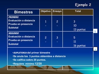 Ejemplo 2 S A SUPLETORIA  del primer bimestre Se anula los  3 puntos obtenidos a distancia Se califica sobre 20 puntos. Requiere  mínimo  12/20 5 11 16 puntos 3 - 2 - SEGUNDO   Evaluación a distancia Prueba en presencia Subtotal   3 10 13 puntos 2 - 1 - PRIMERO  Evaluación a distancia Prueba en presencia Subtotal Total Ensayo Objetiva Bimestres 