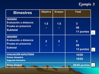 Ejemplo 3 S S A 28/40 puntos Nota Global 10/20 18/20 EVALUACIÓN SUPLETORIA Primer bimestre Segundo bimestre 5 08 13 puntos 3 - 2 - SEGUNDO  Evaluación a distancia Prueba en presencia Subtotal   3 08 11 puntos 1.5 - 1.5 - PRIMERO  Evaluación a distancia Prueba en presencia Subtotal Total Ensayo Objetiva Bimestres 