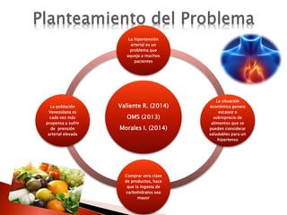 Valiente R. (2014)
OMS (2013)
Morales I. (2014)
La hipertensión
arterial es un
problema que
aqueja a muchos
pacientes
La situación
económica genera
escasez o
sobreprecio de
alimentos que se
pueden considerar
saludables para un
hipertenso
Comprar otra clase
de productos, hace
que la ingesta de
carbohidratos sea
mayor
La población
Venezolana es
cada vez más
propensa a sufrir
de prensión
arterial elevada
 