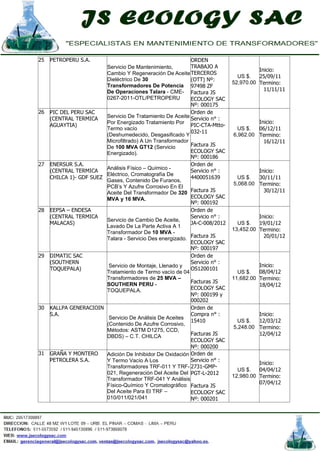 25 PETROPERU S.A.
Servicio De Mantenimiento,
Cambio Y Regeneración De Aceite
Dieléctrico De 30
Transformadores De Potencia
De Operaciones Talara - CME-
0267-2011-OTL/PETROPERU
ORDEN
TRABAJO A
TERCEROS
(OTT) Nº:
97498 ZF
Factura JS
ECOLOGY SAC
Nº: 000175
US $.
52,970.00
Inicio:
25/09/11
Termino:
11/11/11
26 PIC DEL PERU SAC
(CENTRAL TERMICA
AGUAYTIA)
Servicio De Tratamiento De Aceite
Por Energizado Tratamiento Por
Termo vacío
(Deshumedecido, Desgasificado Y
Microfiltrado) A Un Transformador
De 100 MVA GT12 (Servicio
Energizado).
Orden de
Servicio n° :
PIC-CTA-Mtto-
032-11
Factura JS
ECOLOGY SAC
Nº: 000186
US $.
6,962.00
Inicio:
06/12/11
Termino:
16/12/11
27 ENERSUR S.A.
(CENTRAL TERMICA
CHILCA 1)- GDF SUEZ
Análisis Físico – Químico -
Eléctrico, Cromatografía De
Gases, Contenido De Furanos,
PCB’s Y Azufre Corrosivo En El
Aceite Del Transformador De 320
MVA y 16 MVA.
Orden de
Servicio n° :
4400051639
Factura JS
ECOLOGY SAC
Nº: 000192
US $.
5,068.00
Inicio:
30/11/11
Termino:
30/12/11
28 EEPSA – ENDESA
(CENTRAL TERMICA
MALACAS)
Servicio de Cambio De Aceite,
Lavado De La Parte Activa A 1
Transformador De 10 MVA -
Talara - Servicio Des energizado.
Orden de
Servicio n° :
JA-C-008/2012
Factura JS
ECOLOGY SAC
Nº: 000197
US $.
13,452.00
Inicio:
19/01/12
Termino:
20/01/12
29 DIMATIC SAC
(SOUTHERN
TOQUEPALA)
Servicio de Montaje, Llenado y
Tratamiento de Termo vacío de 04
Transformadores de 25 MVA –
SOUTHERN PERU -
TOQUEPALA.
Orden de
Servicio n° :
OS1200101
Facturas JS
ECOLOGY SAC
Nº: 000199 y
000202
US $.
11,682.00
Inicio:
08/04/12
Termino:
18/04/12
30 KALLPA GENERACIOIN
S.A.
Servicio De Análisis De Aceites
(Contenido De Azufre Corrosivo,
Métodos: ASTM D1275, CCD,
DBDS) – C.T. CHILCA
Orden de
Compra n° :
15410
Facturas JS
ECOLOGY SAC
Nº: 000200
US $.
5,248.00
Inicio:
12/03/12
Termino:
12/04/12
31 GRAÑA Y MONTERO
PETROLERA S.A.
Adición De Inhibidor De Oxidación
Y Termo Vacío A Los
Transformadores TRF-011 Y TRF-
021, Regeneración Del Aceite Del
Transformador TRF-041 Y Análisis
Físico-Químico Y Cromatográfico
Del Aceite Para El TRF –
010/011/021/041
Orden de
Servicio n° :
2731-GMP-
PGT-L-2012
Factura JS
ECOLOGY SAC
Nº: 000201
US $.
12,980.00
Inicio:
04/04/12
Termino:
07/04/12
 