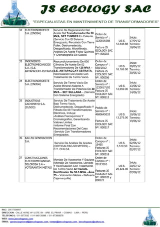 32 ELECTRONOROESTE
S.A. (ENOSA)
Servicio De Regeneración Del
Aceite Del Transformador De 30
MVA, SET TUMBES En Caliente.
(Servicio Con El Sistema
Energizado, Percolado Con Tierra
Fuller, Deshumedecido,
Desgasificado, Microfiltrado,
Análisis De Aceite Físico-Químico
Y Cromatografía De Gases)
Orden de
Servicio n° :
1220016588
Factura JS
ECOLOGY SAC
Nº: 000203
US $.
12,848.88
Inicio:
17/04/12
Termino:
18/04/12
33 INGENIEROS
ELECTROMECANICOS
S.A. (S.E.
ANTAPACCAY-XSTRATA
Reacondicionamiento De 600
Cilindros De Aceite De 02
Transformadores De 125 MVA –
S.E. ANTAPACCAY-XSTRATA,
Recirculación Del Aceite Con
Tratamiento De Termo Vacío.
Orden de
Compra n° :
058/2012
Factura JS
ECOLOGY SAC
Nº: 000206
US $.
16,166.00
Inicio:
20/05/12
Termino:
30/05/12
34 ELECTRONOROESTE
S.A. (ENOSA)
Servicio De Termo Vacío De
Aceite Mineral Aislante A
Transformador De Potencia De 30
MVA – SET SULLANA – (Servicio
Con Sistema Energizado)
Orden de
Servicio n° :
1220017192
Factura JS
ECOLOGY SAC
Nº: 000213
US $.
12,659.00
Inicio:
13/06/12
Termino:
14/06/12
35 INDUSTRIAS
CACHIMAYO S.A.
(CUSCO)
Servicio De Tratamiento De Aceite
Bajo Termo Vacío,
Deshumedecido, Desgasificado Y
Filtrado De 09 Transformadores
Eléctricos, Incluye:
-Análisis Fisicoquímico Y
Cromatográfico, Garantizando
Valores Limites
-Informe Final Con
Recomendaciones Del Caso
-Servicio Con Transformadores
Energizados.
Pedido de
Servicio n° :
4600645033
Factura JS
ECOLOGY SAC
Nº: 000217
US $.
13,275.00
Inicio:
10/06/12
Termino:
19/06/12
36 KALLPA GENERACIOIN
S.A.
Servicio De Análisis De Aceites
(CRITICALPAC-SD MYERS) –
C.T. CHILCA
Orden de
Compra n° :
15455
Facturas JS
ECOLOGY SAC
Nº: 000218
US $.
5,510.50
Inicio:
02/06/12
Termino:
02/07/12
37 CONSTRUCCIONES
ELECTROMECANICAS
DELCROSA S.A –
VOTORANTIM METAIS
Montaje De Accesorios Y Equipos
(Montaje De Accesorios, Llenado
Y Recirculación Con Tratamiento
De Termo Vacío Al Transfo-
Rectificador De 52.5 MVA - Área
75 – Votorantim Metais - Refinería
Cajamarquilla)
Orden de
Compra n° :
20123265
Facturas JS
ECOLOGY SAC
Nº: 000220 y
000221
US $.
20,424.00
Inicio:
30/07/12
Termino:
07/08/12
 