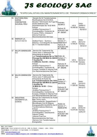 55 SOUTHERN PERU
COPPER
CORPORATION
SUCURSAL PERU
Secado De 02 Transformadores
Rectificadores De 8.52 MVA,
Secado Y Eliminación De Fuga De
Aceite Dieléctrico Del
Autotraformador De 18.92 MVA
Incluye:
-Análisis Fisicoquímico Y
Cromatográfico, Contenido de
Furanos, PCB´s, Inhibidor E
Informe Final Con
Recomendaciones Del Caso
Contrato:
IAZ38913
Factura JS
ECOLOGY SAC
Nº: 000287
US $.
18,408.00
Inicio:
19/09/13
Termino:
05/10/13
56 ENERSUR S.A.
ILO 21 E ILO 31 Análisis Físico – Químico -
Eléctrico, Cromatografía De Gases
De 11 Transformadores
Orden de
Servicio n° :
4400070577
Factura JS
ECOLOGY SAC
Nº: 000295
US $.
5,708.20
Inicio:
26/11/13
Termino:
19/12/13
57 KALLPA GENERACION
S.A.
Servicio De Tratamiento De
Termo vacío Y Aditivación De
Antioxidante Al Aceite De
Los Transformadores De La TG2
Principal De 230 MVA En 220 KV
Y Auxiliar De
7.5 MVA En 16.5 KV – Chilca
Incluye:
-Análisis Fisicoquímico Y
Cromatográfico, Contenido de
Furanos, Inhibidor E Informe Final
Con Recomendaciones Del Caso
Orden de
Compra n° :
00019566
Facturas JS
ECOLOGY SAC
Nº: 000296
US $.
11,741.00
Inicio:
02/12/13
Termino:
07/12/13
58 KALLPA GENERACION
S.A.
Servicio De Tratamiento De
Termo vacío Y Aditivación De
Antioxidante Al Aceite De
Los Transformadores Del TVCC
Principal De 350 MVA En 220 KV
Y Auxiliar De
16 MVA En 18 KV – Chilca
Incluye:
-Análisis Fisicoquímico Y
Cromatográfico, Contenido de
Furanos, Inhibidor E Informe Final
Con Recomendaciones Del Caso
Orden de
Compra n° :
00019758
Facturas JS
ECOLOGY SAC
Nº: 000297
US $.
11,505.00
Inicio:
15/12/13
Termino:
18/12/13
59 INDUSTRIAS
CACHIMAYO S.A.
(CUSCO)
Servicio De Tratamiento De Aceite
Bajo Termo Vacío
(Deshumedecido, Desgasificado Y
Microfiltrado) Con El Sistema
Energizado(EN CALIENTE) De 07
Transformadores Eléctricos,
Incluye:
-Análisis Fisicoquímico Y
Cromatográfico, Garantizando
Valores Limites
-Informe Final Con
Recomendaciones Del Caso
-Servicio Con Transformadores
Energizados.
Pedido de
Servicio n° :
4600818796
Factura JS
ECOLOGY SAC
Nº: 000309
US $.
13,570.00
Inicio:
07/01/14
Termino:
12/01/14
 
