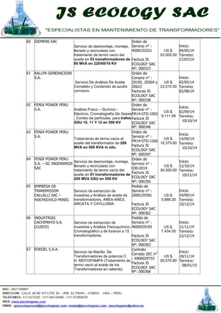 60 SIEMENS SAC
Servicio de desmontaje, montaje,
llenado y recirculado con
tratamiento de termo vacío del
aceite en 03 transformadores de
80 MVA en 220/60/10 KV
Orden de
Servicio n° :
4500232521
Factura JS
ECOLOGY SAC
Nº: 000323
US $.
53,500.00
Inicio:
04/05/14
Termino:
17/07/14
61 KALLPA GENERACIOIN
S.A.
Servicio De Análisis De Aceite
Completo y Contenido de azufre
corrosivo.
Orden de
Compra n° :
20195, 20569 y
20623
Facturas JS
ECOLOGY SAC
Nº: 000338
US $.
23,510.50
Inicio:
02/05/14
Termino:
02/08/14
62 FENIX POWER PERU
S.A. Análisis Físico – Químico -
Eléctrico, Cromatografía De Gases
, Conteo de partículas, para trafos
GSU 10, 11 Y 12 en 500 KV
Orden de
Servicio n° :
PR14-STD-1093
Factura JS
ECOLOGY SAC
Nº: 000346
US $.
9,111.96
Inicio:
02/09/14
Termino:
10/10/14
63 FENIX POWER PERU
S.A.
Tratamiento de termo vacío al
aceite del transformador de 200
MVA en 500 KVA in situ.
Orden de
Servicio n° :
PR14-STD-1266
Factura JS
ECOLOGY SAC
Nº: 000347
US $.
19,375.60
Inicio:
14/09/14
Termino:
10/10/14
64 FENIX POWER PERU
S.A. – GC INGENIEROS
SAC
Servicio de desmontaje, montaje,
llenado y recirculado con
tratamiento de termo vacío del
aceite en 01 transformadores de
200 MVA GSU en 500 KV
Orden de
Servicio n° :
030-2014
Factura JS
ECOLOGY SAC
Nº: 000356
US $.
30,500.00
Inicio:
12/10/14
Termino:
10/11/14
65 EMPRESA DE
TRANSMISION
CALLALLI SAC –
HOCHSCHILD MINIG
Servicio de extracción de
muestras y Análisis de aceite de
transformadores, AREA ARES,
ARCATA Y CAYLLOMA.
.
Pedido de
Servicio n° :
2000129581
Factura JS
ECOLOGY SAC
Nº: 000362
US $.
5,888.20
Inicio:
24/09/14
Termino:
10/12/14
66 INDUSTRIAS
CACHIMAYO S.A.
(CUSCO)
Servicio de extracción de
muestras y Análisis Fisicoquímico,
Cromatográfico y de furanos a 15
transformadores.
.
Pedido de
Servicio n° :
4600929183
Factura JS
ECOLOGY SAC
Nº: 000363
US $.
7,434.00
Inicio:
11/11/14
Termino:
12/12/14
67 EDEGEL S.A.A.
Servicio de Mantto. De
Transformadores de potencia C.
H. MOYOPAMPA (Tratamiento de
termo vacío al aceite de los
Transformadores en caliente)
Contrato
Cerrado ZEC n°
: 6900029733
Factura JS
ECOLOGY SAC
Nº: 000368
US $.
29,570.80
Inicio:
18/11/14
Termino:
08/01/15
 