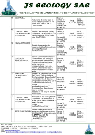 68 ENERSUR S.A.
Tratamiento de termo vacío al
aceite del transformador de TV
PRINCIPAL Y AUXILIAR –
CHILCA UNO
Orden de
Compra n° :
4400079876
Factura JS
ECOLOGY SAC
Nº: 000371
US $.
8,732.00
Inicio:
14/01/15
Termino:
05/02/15
69
CONSTRUCCIONES
ELECTROMECANICAS
DELCROSA S.A
Servicio De Cambio de Aceite y
Tratamiento De Termo vacío a un
transformador de 1000 KVA en
mina SANTANDER
Orden de
Compra n° :
20150206
Facturas JS
ECOLOGY SAC
Nº: 000374
US $.
5,782.00
Inicio:
20/01/15
Termino:
22/01/15
70 MINERA BATEAS SAC
Servicio de extracción de
muestras, Análisis Fisicoquímico y
Cromatográfico de 23
transformadores.
.
Orden de
Servicio n° :
2015300710
Factura JS
ECOLOGY SAC
Nº: 000392
US $.
9,390.44
Inicio:
23/02/15
Termino:
20/04/15
71
CONSORCIO
METALURGICO S.A.
Servicio De mantenimiento de 01
Transformador tipo horno y 01
reactor (análisis físico-químico.
Cromatográfico y furanos del
aceite, cambio de
empaquetaduras, inspección
interna, aplicación de vacío y
tratamiento de termo vacío al
aceite )
Orden de
Compra n° :
57511
Facturas JS
ECOLOGY SAC
Nº: 000403
US $.
11,693.8
Inicio:
12/05/15
Termino:
22/05/15
72 INDUSTRIAS
CACHIMAYO S.A.
(CUSCO)
Servicio De Tratamiento De Aceite
Bajo Termo Vacío en Caliente
(Deshumedecido, Desgasificado Y
Microfiltrado) Con El Sistema
Energizado(EN CALIENTE) De 10
Transformadores Eléctricos,
Incluye:
-Análisis Fisicoquímico Y
Cromatográfico, Garantizando
Valores Limites
02 trafos en 138 KV y 08 transfo-
rectificadores
Pedido de
Servicio n° :
4600978321
Factura JS
ECOLOGY SAC
Nº: 000417
US $.
12,921.00
Inicio:
28/05/15
Termino:
06/06/15
73
CONSTRUCCIONES
ELECTROMECANICAS
DELCROSA S.A
Aplicación de alto vacío y llenado
Tratamiento De Termo vacío Al
Aceite De 01 Transformador De 7
Mva – Chiclayo
Incluye:
-Análisis Fisicoquímico
Orden de
Compra n° :
20152541
Factura JS
ECOLOGY SAC
Nº: 000421
US $.
7,068.00
Inicio:
03/07/15
Termino:
27/07/15
74
GREIN (DUKE ENERGY)
Servicio de Regeneración de
aceite con el sistema energizado
(EN CALIENTE) del transformador
de 27 MVA en 220 KV –
HIDROELECTRICA
CARHUQUERO
Orden de
Compra n° :
OC-128-15
Factura JS
ECOLOGY SAC
Nº: 000422
US $.
14,620.20
Inicio:
31/07/15
Termino:
25/08/15
 