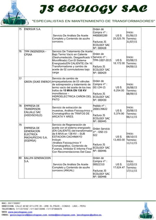 75 ENERSUR S.A.
Servicio De Análisis De Aceite
Completo y Contenido de azufre
corrosivo.
Orden de
Compra n° :
4400085289
Facturas JS
ECOLOGY SAC
Nº: 000428
US $.
25,525.76
Inicio:
01/06/15
Termino:
31/07/15
76 TPM INGENIERIA -
CPSAA
Servicio De Tratamiento De Aceite
Bajo Termo Vacío en Caliente
(Deshumedecido, Desgasificado Y
Microfiltrado) Con El Sistema
Energizado(EN CALIENTE) De 16
Transformadores y cambio de
aceite de 02 conmutadores bajo
carga
Orden de
Servicio n° :
TPM-1007-2015
Factura JS
ECOLOGY SAC
Nº: 000429
US $.
18,172.00
Inicio:
03/08/15
Termino:
04/09/15
77
GREIN (DUKE ENERGY)
Servicio de cambio de
empaquetaduras de 03 válvulas
de sobrepresión y tratamiento de
termo vacío del aceite de los tres
trafos de 15 MVA EN 138 KV
monofásicos –
HIDROELECTRICA CAÑON DEL
PATO
Orden de
Compra n° :
OC-134-15
Factura JS
ECOLOGY SAC
Nº: 000430
US $.
6,254.00
Inicio:
26/08/15
Termino:
08/09/15
78 EMPRESA DE
TRANSMISON
CALLALLI SAC
(HOCHSCHILD)
Servicio de extracción de
muestras, Análisis Fisicoquímico y
Cromatográfico de TRAFOS DE
ARCATA Y ARES.
.
Pedido n° :
2000139822
Factura JS
ECOLOGY SAC
Nº: 000445
US $.
5,374.90
Inicio:
20/08/15
Termino:
06/11/15
79
EMPRESA DE
GENERACION
ELECTRICA
MACHUPICCHU S.A.
(EGEMSA)
Servicio de Regeneración de
aceite con el sistema energizado
(EN CALIENTE) del transformador
de 6 MVA en 138 KV – SUB
ESTACION CACHIMAYO
Incluye:
-Análisis Fisicoquímico Y
Cromatográfico, Contenido de
Furanos, Inhibidor E Informe Final
Con Recomendaciones Del Caso
Orden Servicio
n° : OSE-15-
022
Factura JS
ECOLOGY SAC
Nº: 000446
US $.
13,483.00
Inicio:
08/10/15
Termino:
11/11/15
80 KALLPA GENERACIOIN
S.A.
Servicio De Análisis De Aceite
Completo y Contenido de azufre
corrosivo (ANUAL)
Orden de
Compra n° :
00022310
Facturas JS
ECOLOGY SAC
Nº: 000448
US $.
17,624.47
Inicio:
12/03/15
Termino:
17/11/15
 