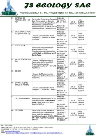 81 SISTEMAS DE
POTENCIA SAC – SMI
PET
Servicio De Tratamiento De Aceite
Bajo Termo Vacío en Caliente
(Deshumedecido, Desgasificado Y
Microfiltrado) Con El Sistema
Energizado(EN CALIENTE) De 14
Transformadores De Distribución
Orden de
Servicio n° :
SP-034-2015
Factura JS
ECOLOGY SAC
Nº: 000464
US $.
7,894.20
Inicio:
01/12/15
Termino:
21/12/15
82 ENGIE ENERGIA PERU
S.A. (ENERSUR S.A.)
Servicio De Análisis De Aceite
Completo y Contenido de azufre
corrosivo.
Orden de
Compra n° :
4400091725
Facturas JS
ECOLOGY SAC
Nº: 000516
US $.
11,719.76
Inicio:
03/02/16
Termino:
03/03/16
83 EDEGEL S.A.A.
Servicio de Desgasificado del
Aceite Dieléctrico del
Transformador de Potencia TG8
de 230 MVA en 220KV de la C.T
Santa Rosa.
Contrato
Cerrado ZECU
n°:
65004945597
Factura JS
ECOLOGY SAC
Nº: 000506
US $.
11,776.40
Inicio:
15/03/16
Termino:
17/03/16
84 KALLPA GENERACIOIN
S.A.
Servicio De Mantenimiento y
Reparación de Turbina CC37
Tratamiento de Aceite e
Inspección Auxiliar LF-1 (CT LAS
FLORES I).
Orden de
Compra n° :
00023892
Facturas JS
ECOLOGY SAC
Nº: 000510
US $.
8,791.00
Inicio:
05/03/16
Termino:
08/03/16
85 COMESA
Servicio De Mantenimiento y
Reparación de Transformadores y
Reactores.
Orden de
Compra n° :
0060744
Facturas JS
ECOLOGY SAC
Nº: 000545
US $.
8,248.20
Inicio:
05/08/16
Termino:
20/08/16
86 SAMAY I (PUERTO
BRAVO-IC POWER)
Servicio De Análisis De Aceite
Completo – CT PUERTO BRAVO
Orden de
Compra n° :
00000833
Facturas JS
ECOLOGY SAC
Nº: 000546
US $.
20,220.48
Inicio:
01/08/16
Termino:
01/09/16
87
DELCROSA - EGEMSA Servicio de Mantenimiento de 04
Transformadores de 40 MVA en
220 KV – HIDROELECTRICA
MACHUPICCHU
Orden de
Compra n° :
20165221
Factura JS
ECOLOGY SAC
Nº: 000552
US $.
98,030.76
Inicio:
08/09/16
Termino:
15/10/16
88 DELCROSA Servicio de montaje, llenado y
recirculado con tratamiento de
termo vacío del aceite en 01
transformadores de 30 MVA 138
KV – SET PUERTO PIZARRO-
ENOSA
Orden de
Servicio n° :
20166417
Factura JS
ECOLOGY SAC
Nº: 000572
US $.
15,281.00
Inicio:
09/12/16
Termino:
15/12/16
 