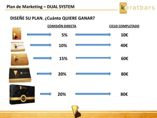 Plan de Marketing – DUAL SYSTEM
DISEÑE SU PLAN. ¿Cuánto QUIERE GANAR?
COMISIÓN DIRECTA CICLO COMPLETADO
5% 10€
10% 40€
15% 60€
20% 80€
20% 80€
 