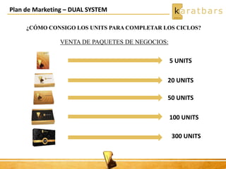 ¿CÓMO CONSIGO LOS UNITS PARA COMPLETAR LOS CICLOS?
Plan de Marketing – DUAL SYSTEM
VENTA DE PAQUETES DE NEGOCIOS:
5 UNITS
20 UNITS
50 UNITS
100 UNITS
300 UNITS
 