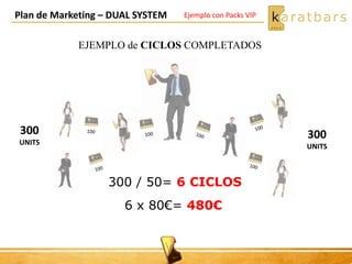 EJEMPLO de CICLOS COMPLETADOS
Plan de Marketing – DUAL SYSTEM
300
UNITS
300 / 50= 6 CICLOS
6 x 80€= 480€
300
UNITS
Ejemplo con Packs VIP
 