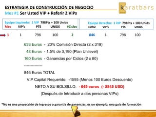 1 1 798 100 2 846 1 798 100
638 Euros - 20% Comisión Directa (2 x 319)
48 Euros - 1.5% de 3,190 (Plan Unilevel)
160 Euros - Ganancias por Ciclos (2 x 80)
--------------
846 Euros TOTAL
VIP Capital Requerido: -1595 (Menos 100 Euros Descuento)
NETO A SU BOLSILLO: - 649 euros (- $845 USD)
(Después de Introducir a dos personas VIPs)
Equipo Derecho: 1 VIP 798Pts + 100 Unids
EURO VIP’s PTS UNIDS
*No es una proyección de ingresos o garantía de ganancias, es un ejemplo, una guía de formación
Equipo Izquierdo: 1 VIP 798Pts + 100 Unids
Mes VIP’s PTS UNIDS #Ciclos
ESTRATEGIA DE CONSTRUCCIÓN DE NEGOCIO
Mes #1 Ser Usted VIP + Referir 2 VIPs
 