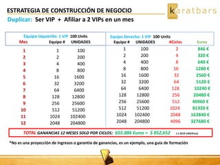 ESTRATEGIA DE CONSTRUCCIÓN DE NEGOCIO
Equipo Izquierdo: 1 VIP 100 Units
Mes Equipo # UNIDADES
1 1 100
2 2 200
3 4 400
4 8 800
5 16 1600
6 32 3200
7 64 6400
8 128 12800
9 256 25600
10 512 51200
11 1024 102400
12 2048 204800
1 100 2 846 €
2 200 4 320 €
4 400 8 640 €
8 800 16 1280 €
16 1600 32 2560 €
32 3200 64 5120 €
64 6400 128 10240 €
128 12800 256 20480 €
256 25600 512 40960 €
512 51200 1024 81920 €
1024 102400 2048 163840 €
2048 204800 4096 327680 €
Equipo Derecho: 1 VIP 100 Units
Equipo # UNIDADES #Ciclos Euros
*No es una proyección de ingresos o garantía de ganancias, es un ejemplo, una guía de formación
Duplicar: Ser VIP + Afiliar a 2 VIPs en un mes
TOTAL GANANCIAS 12 MESES SOLO POR CICLOS: 655.886 Euros = $ 852,652 ( 1.3219 USD/Euro)
 