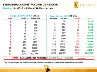 ESTRATEGIA DE CONSTRUCCIÓN DE NEGOCIO
Equipo Izquierdo: 1 GOLD 50 Units
Mes Equipo # UNIDADES
1 1 50
2 2 100
3 4 200
4 8 400
5 16 800
6 32 1600
7 64 3200
8 128 6400
9 256 12800
10 512 25600
11 1024 51200
12 2048 102400
1 50 2 259 €
2 100 4 120 €
4 200 8 240 €
8 400 16 480 €
16 800 32 960 €
32 1600 64 1920 €
64 3200 128 3840 €
128 6400 256 7680 €
256 12800 512 15360 €
512 25600 1024 30720 €
1024 51200 2048 61440 €
2048 102400 4096 122880 €
Equipo Derecho: 1 GOLD 50 Units
Equipo # UNIDADES #Ciclos Euros
*No es una proyección de ingresos o garantía de ganancias, es un ejemplo, una guía de formación
Duplicar: Ser GOLD + Afiliar a 2 Golds en un mes
TOTAL GANANCIAS SOLO POR CICLOS: 245.896 Euros = $ 325.050 ( 1.3219 USD/Euro)
 