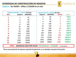 ESTRATEGIA DE CONSTRUCCIÓN DE NEGOCIO
Equipo Izquierdo : 1 SILVER 20 Units
Mes Equipo # UNIDADES
1 1 20
2 2 40
3 4 80
4 8 160
5 16 320
6 32 640
7 64 1280
8 128 2560
9 256 5120
10 512 10240
11 1024 20480
12 2048 40960
1 20 0 135 €
2 40 1 55 €
4 80 2 111 €
8 160 4 222 €
16 320 8 445 €
32 640 16 891 €
64 1280 32 1782 €
128 2560 64 3564 €
256 5120 128 7129 €
512 10240 256 14259 €
1024 20480 512 28518 €
2048 40960 1024 57036 €
Equipo Derecho: 1 SILVER 20 Units
Equipo # UNIDADES #Ciclos Euros
*No es una proyección de ingresos o garantía de ganancias, es un ejemplo, una guía de formación
Duplicar: Ser SILVER + Afiliar a 2 SILVER en un mes
TOTAL GANANCIAS SOLO POR CICLOS: 114.153 Euros = $ 150.898 ( 1.3219 USD/Euro)
 